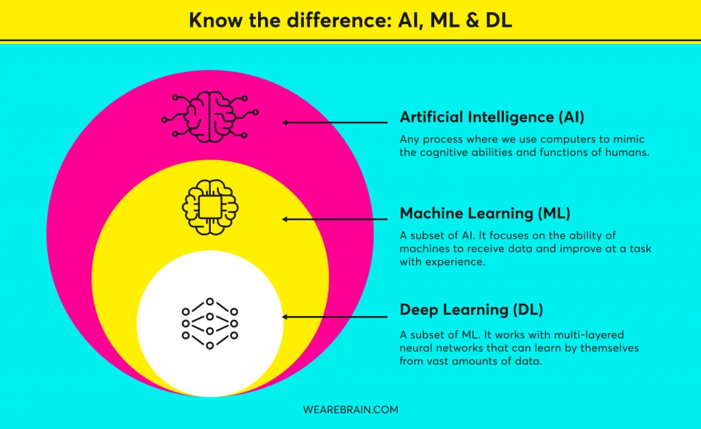 AI-vs-strojové-učení-vs-hluboké-učení